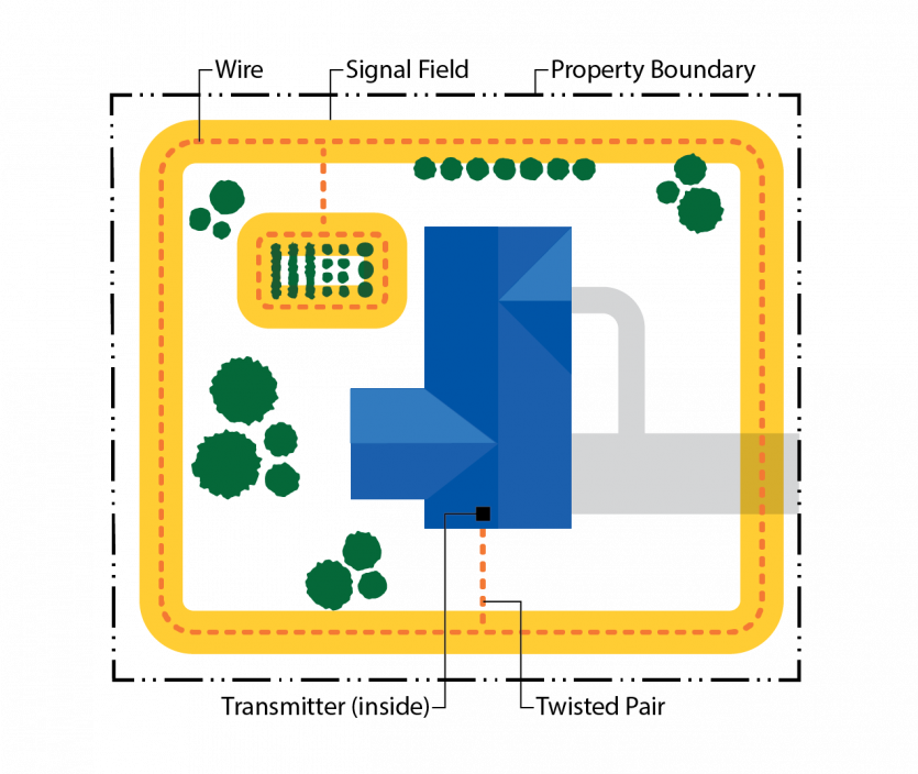 Underground dog fence diagram with garden