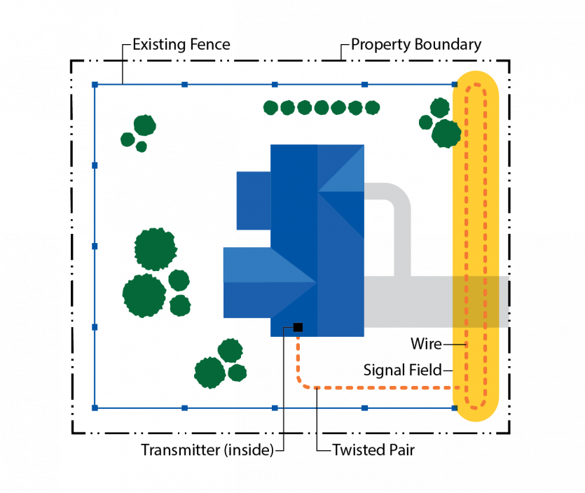 Underground dog fence diagram front only