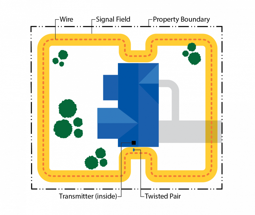 Underground dog fence diagram separate front and back yards